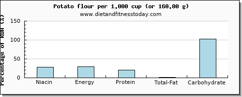 niacin and nutritional content in a potato